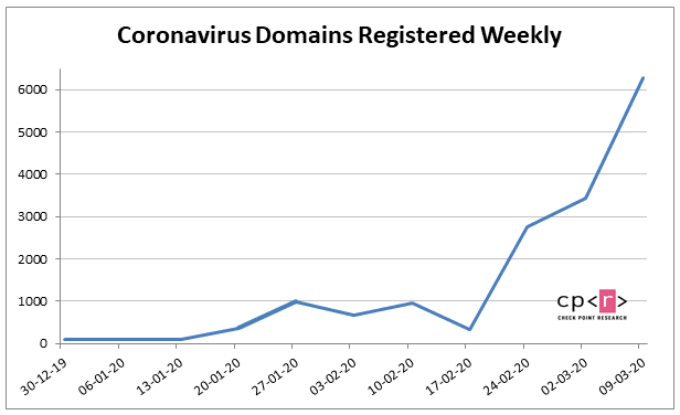 Coronavirus domains registered weekly