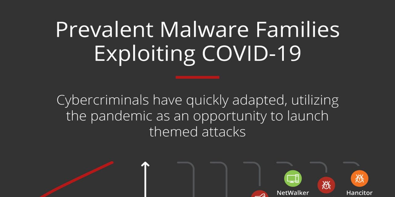 Prevalent malware exploiting COVID-19