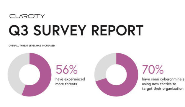 Majority of industrial enterprises face increase in cyber-threats