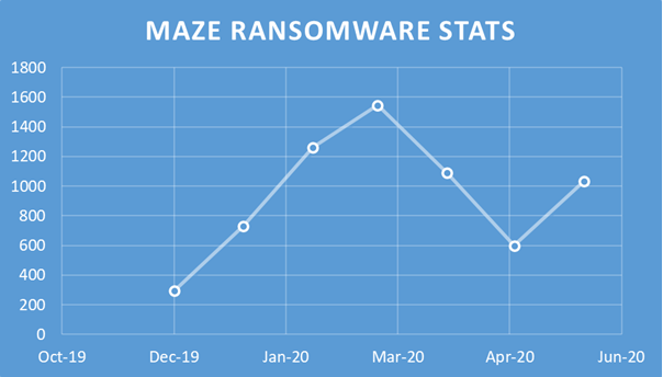 maze ransomware group stats
