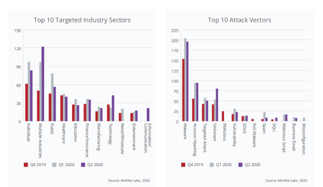 Cyberthreat trend review Q2 2020: Pandemic-theme threats rage on