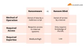 Steady rise in Ransom DDoS attacks noted in Q1 2023