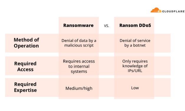 Steady rise in Ransom DDoS attacks noted in Q1 2023
