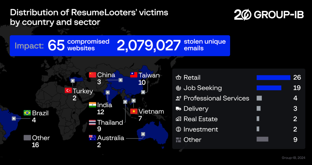 Distribution of ResumeLooters' victims by country and sector